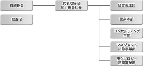 組織図