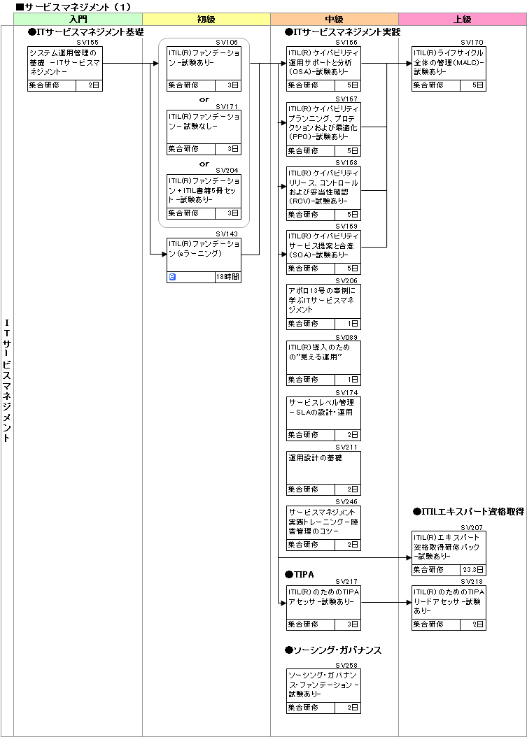 Itil R ファンデーション 試験あり