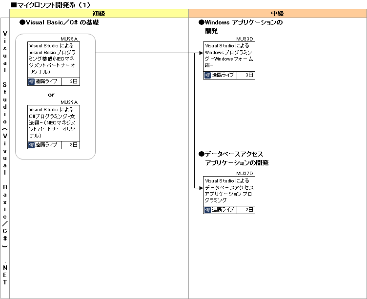 研修コースマップ図