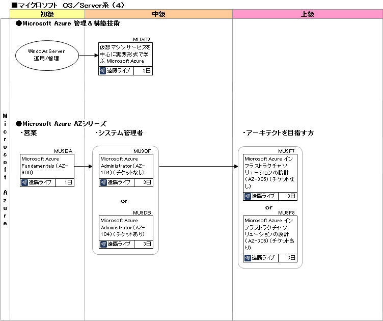 研修コースマップ