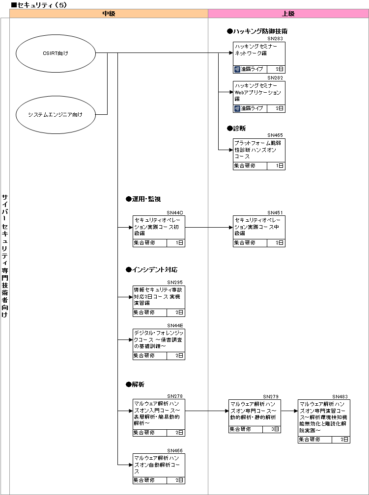 研修コースマップ図