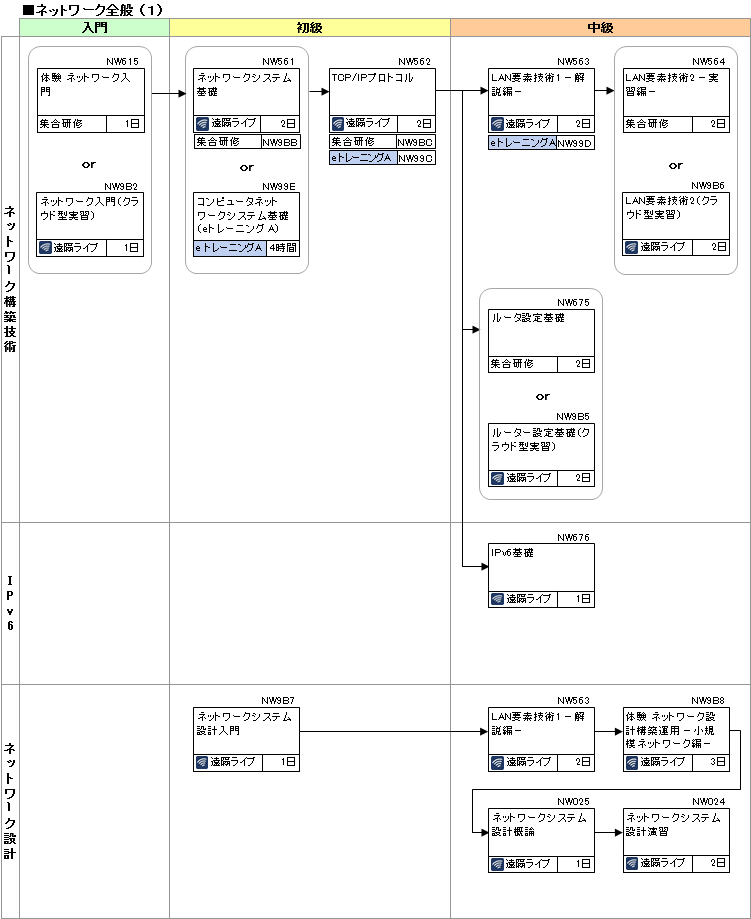 研修コースマップ図