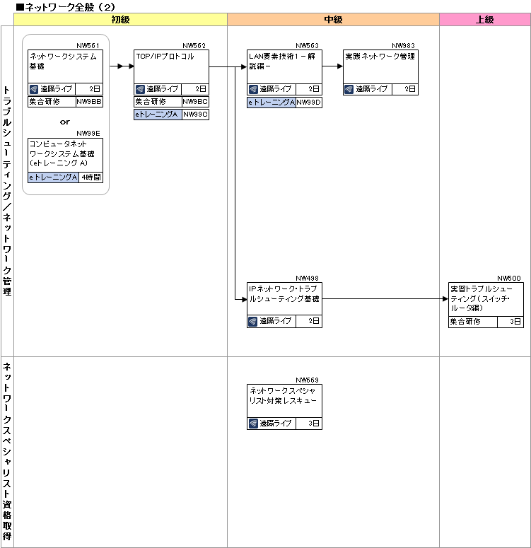 研修コースマップ