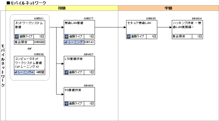 研修コースマップ