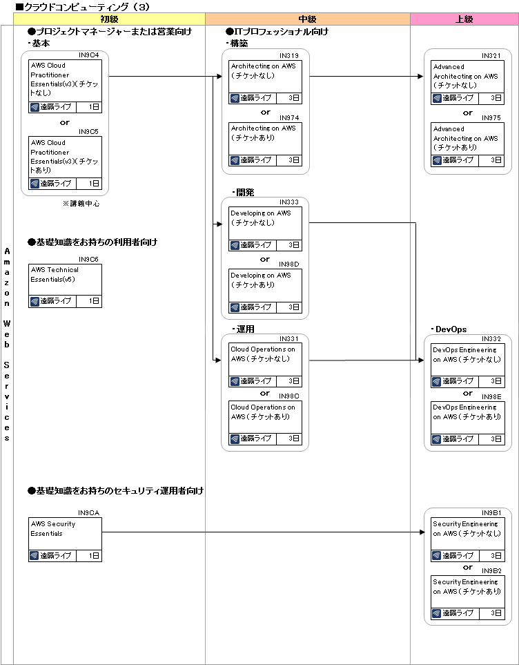 研修コースマップ