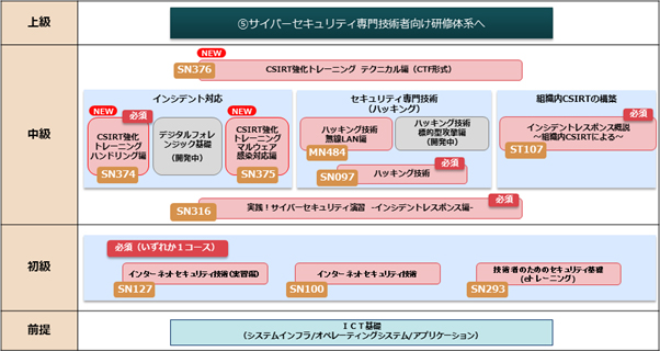 サイバーセキュリティ専門技術者向研修体系へ