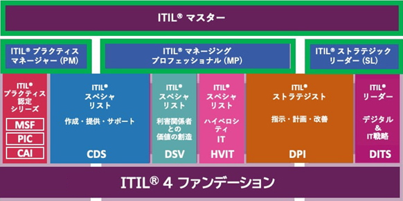 ITIL(R)V4研修資格体系