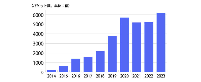 サイバー攻撃関連の通信数の推移