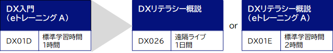 DX人材の育成