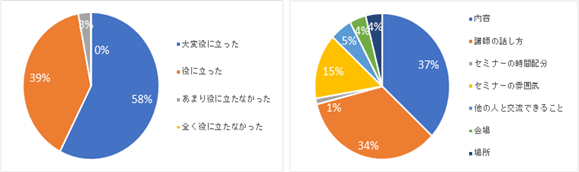 97%の参加者から「大変役に立った」「役に立った」とのご回答をいただきました。