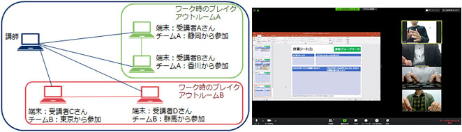 分かれてグループワーク グループワークをするZoom画面