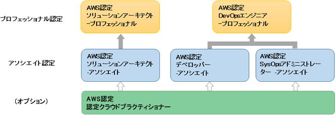 プロフェッショナル認定　アソシエイト認定