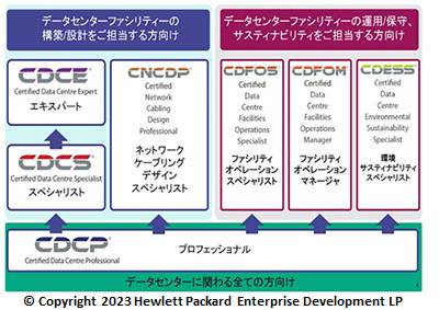 データセンター ファシリティ認定資格体系