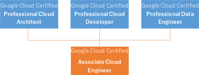 Google Cloud Platform（GCP）認定試験