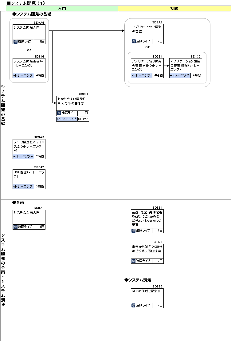 研修コースマップ