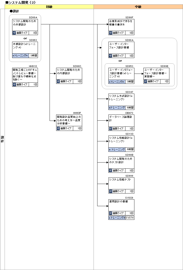 研修コースマップ