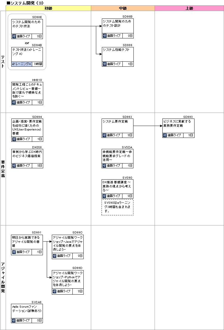 研修コースマップ