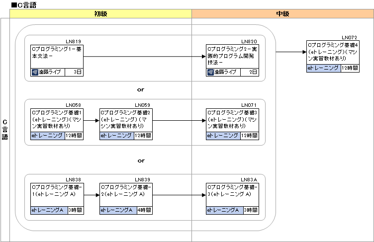 研修コースマップ図