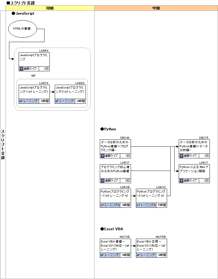 研修コースマップ図