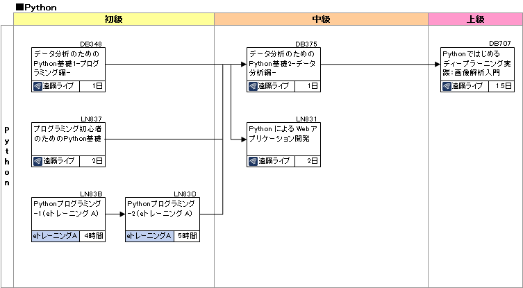 研修コースマップ