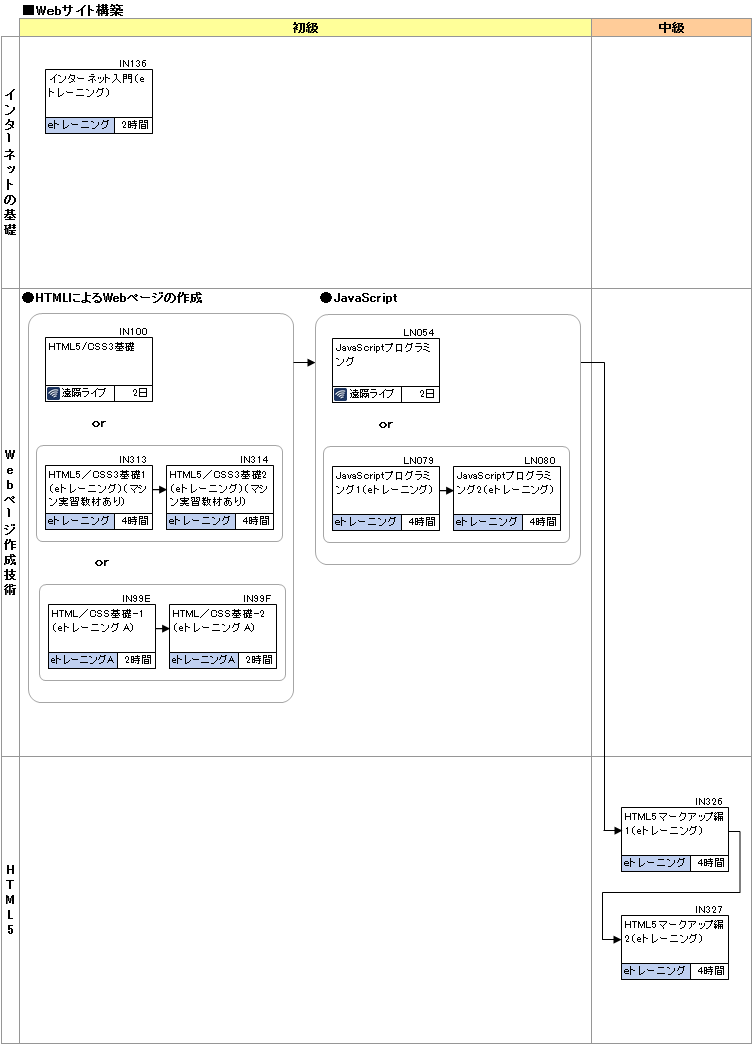 研修コースマップ