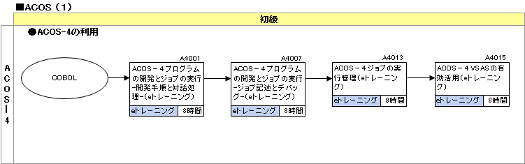 研修コースマップ