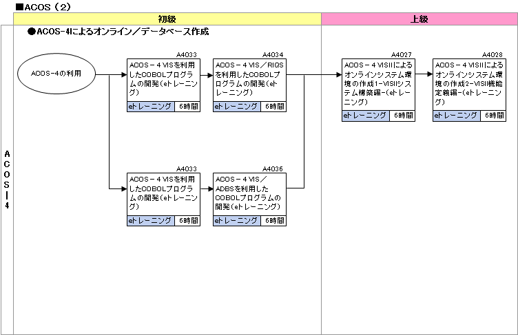 研修コースマップ