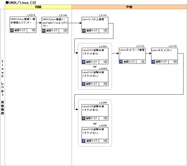 研修コースマップ図