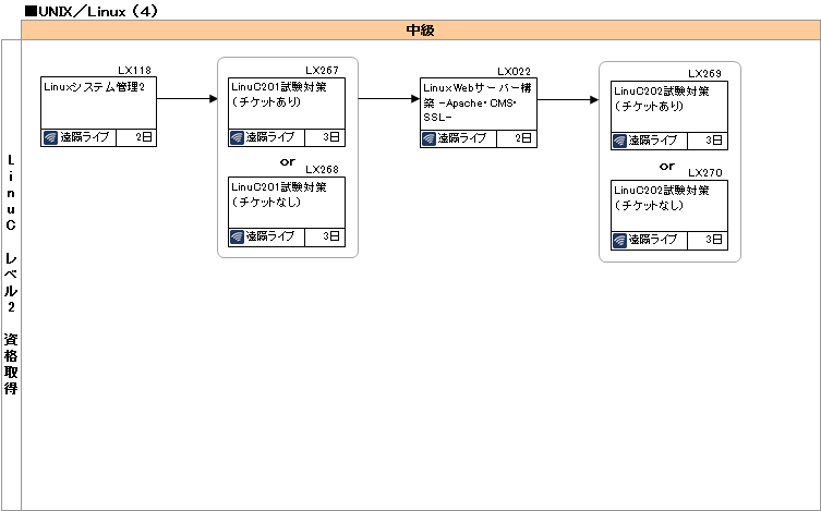 研修コースマップ図