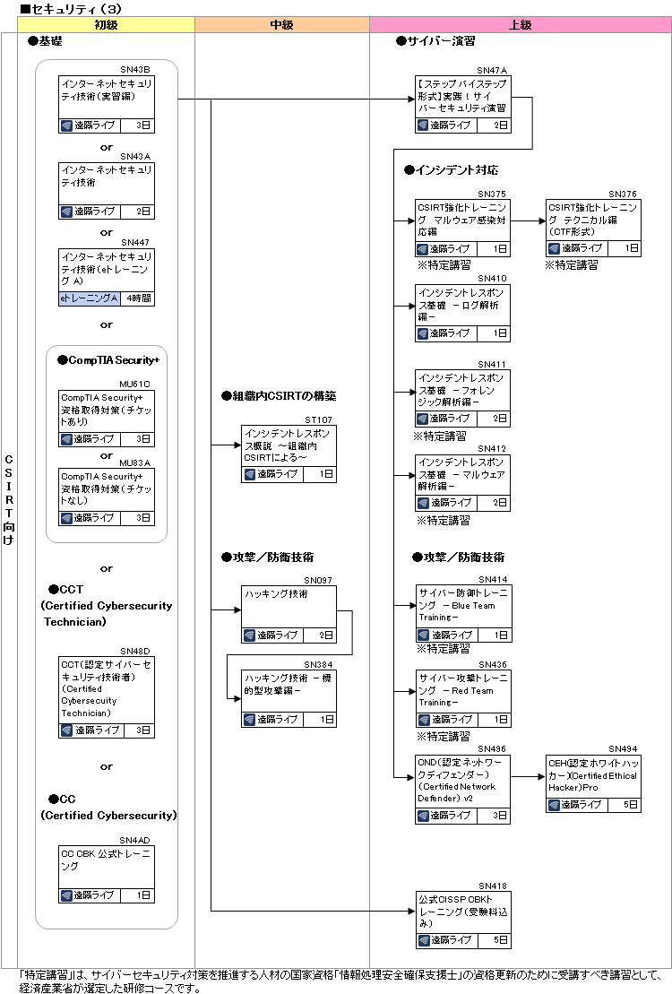 研修コースマップ図