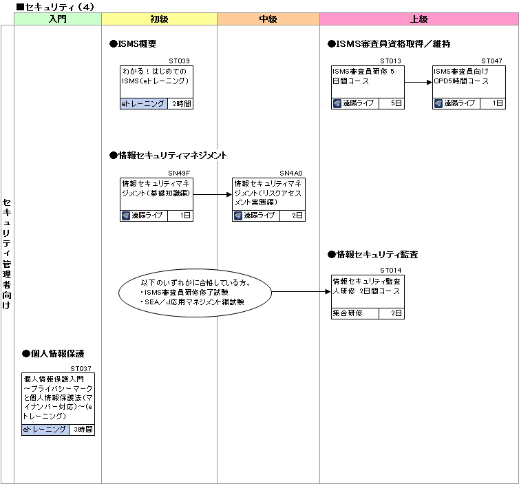 研修コースマップ図