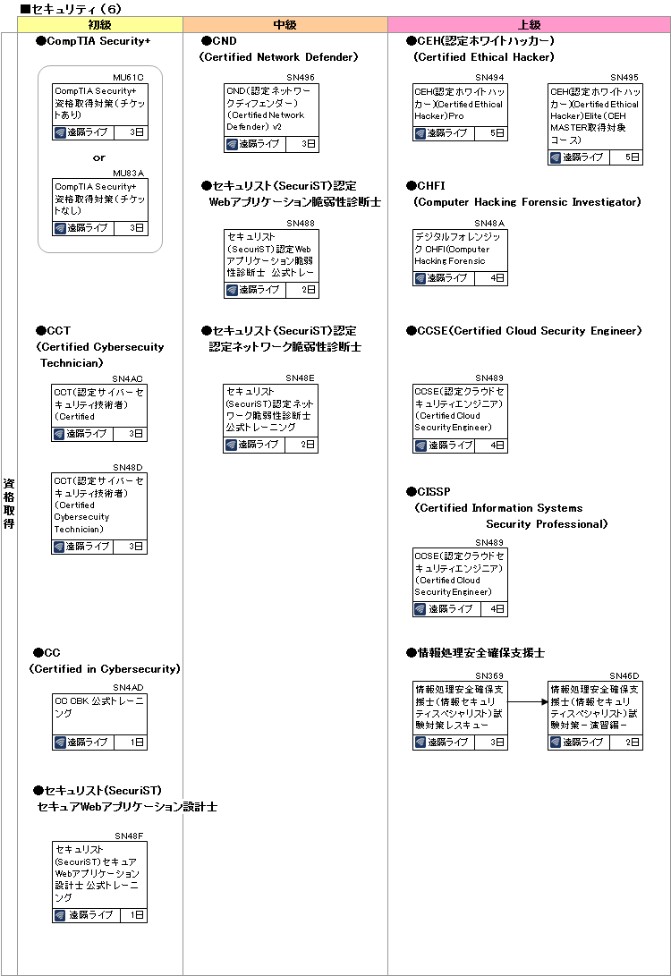 研修コースマップ図