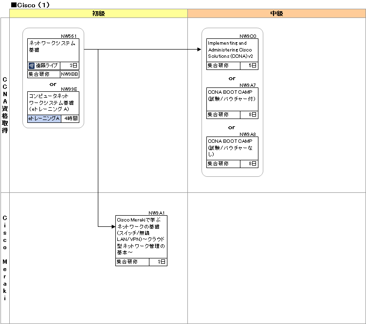 研修コースマップ