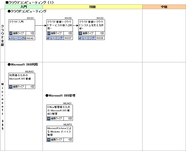 研修コースマップ