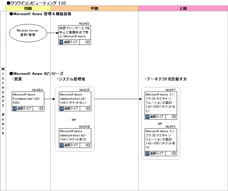 研修コースマップ図