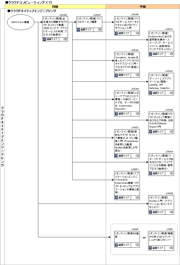 研修コースマップ