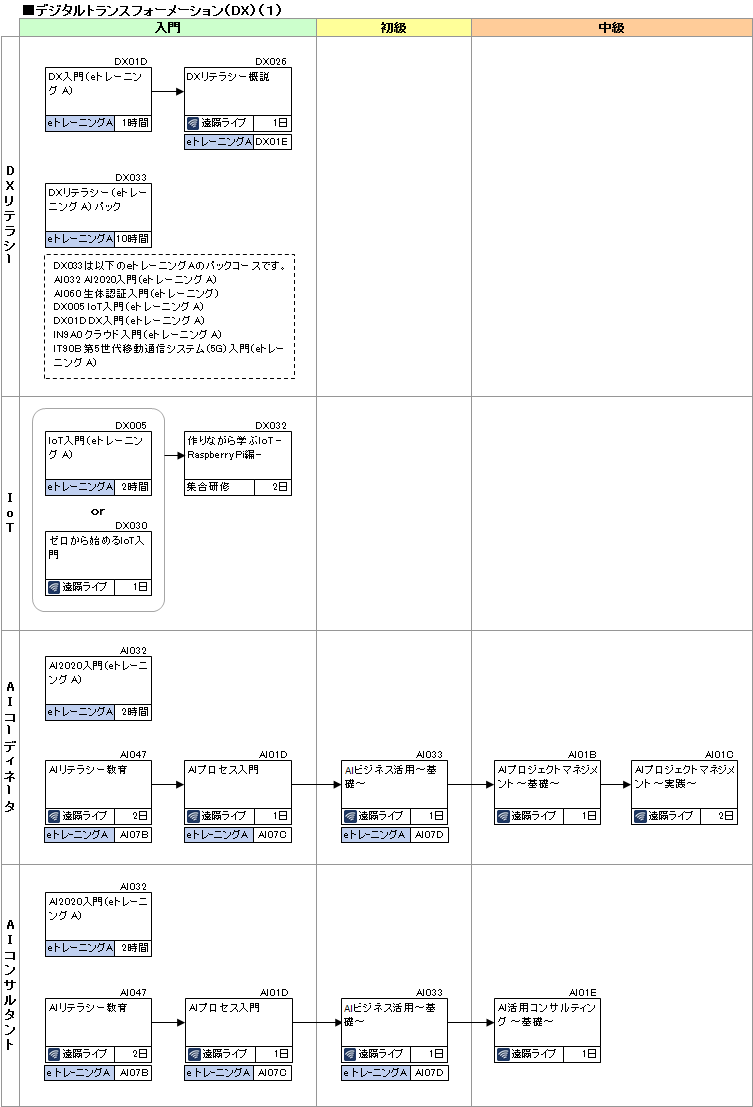 研修コースマップ