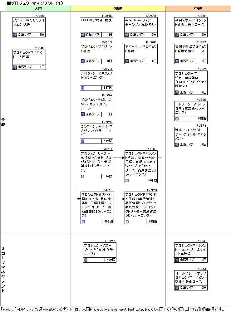 研修コースマップ