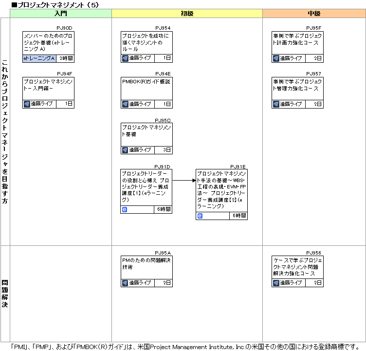 研修コースマップ