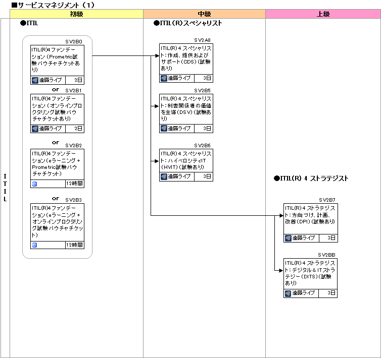 研修コースマップ図