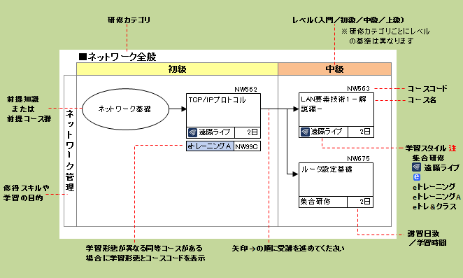 ●表記の説明