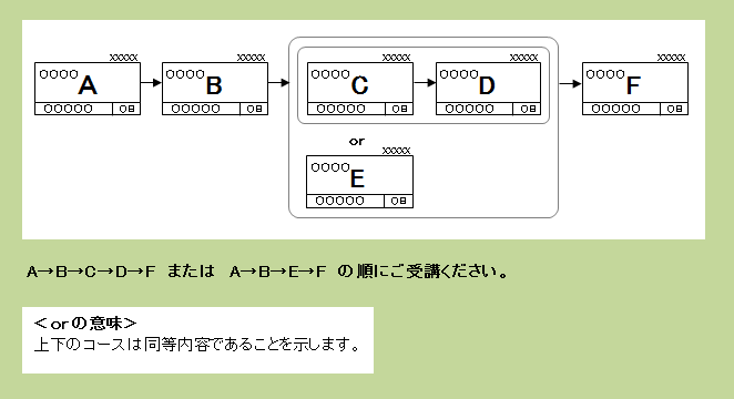 ●コースの受講順序の説明