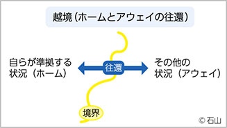 越境（ホームとアウェイの往還）