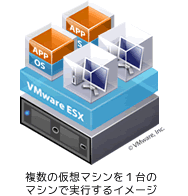 複数の仮想マシンを1台のマシンで実行するイメージ