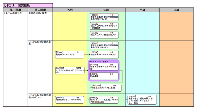 スキル体系で研修を探す
