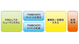 プロジェクトマネジメント力を強化する研修体系