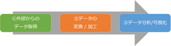 データ分析3つのステップ