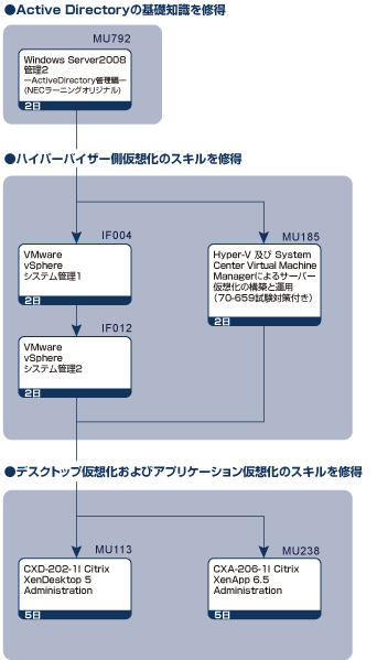 コース