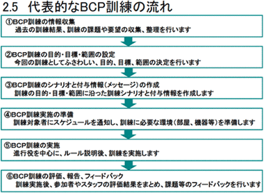 BCP訓練シートのサンプル