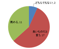 OPIcを他人に薦めますか？